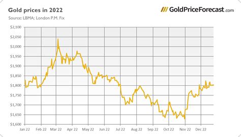 Outrageous Gold price prediction for 2023 by Saxo Bank