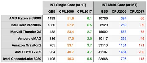 Performance Delivered a New Way Part 2 — Geekbench versus SPEC | by ...