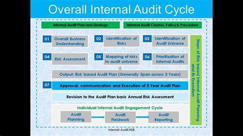 How to Prepare Risk based Audit Plan? How to perform Risk Assessment? Overall Internal Audit ...