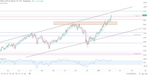 Crude Oil Outlook: Oil Sets Fresh 7-Year High, $100 Now in Sight