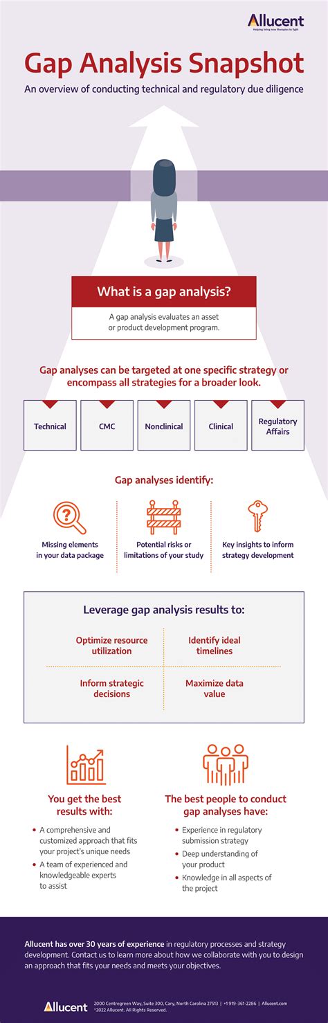 A Snapshot of Gap Analysis | Allucent