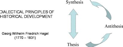 Hegelian dialectic of historical movement from thesis to antithesis to... | Download Scientific ...