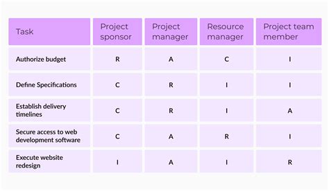 Project team roles and responsibilities (with examples)