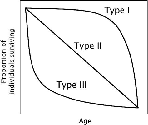 1: Theoretical survivorship curves for fish populations characterised... | Download Scientific ...