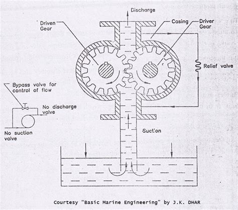 Gear Pumps - Rotary Positive Displacement Pumps