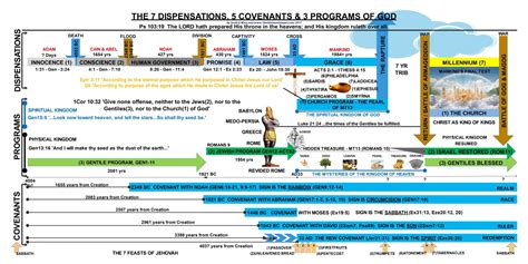 Timeline of Covenant and Dispensations (Scott MacLeod)Chart of Timeline ...