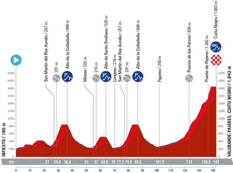 Five key stages of the 2024 Vuelta a España