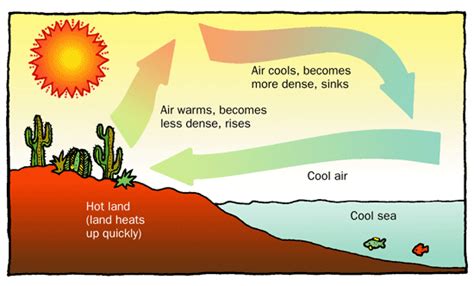 Convection Currents | What, How | A Level Geography Notes