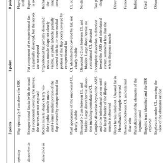 Extended critical view of the myopectineal orifice score | Download ...