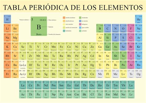 ¿Para qué sirve? Cómo entender la tabla periódica de elementos químicos