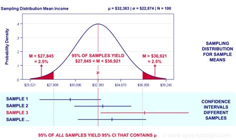 Confidence Intervals Formula, Examples - Analytics Yogi