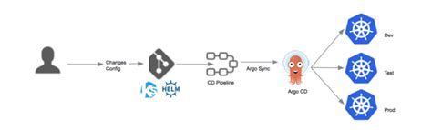 Kubernetes Continuous Deployment With Helm Chart And ArgoCD | by ...