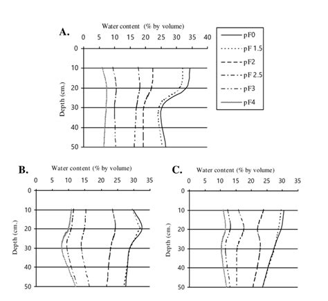 The relationships between soil water content and soil in depth at each ...