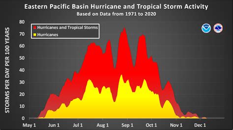 Hurricane Formation Diagram