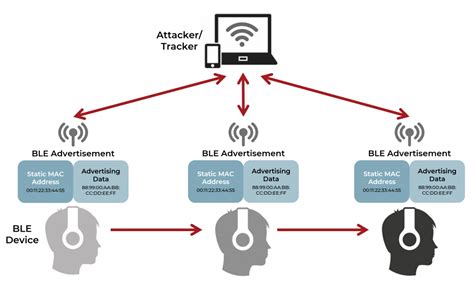 How to Implement Bluetooth Low Energy Security and Privacy in Wireless ...