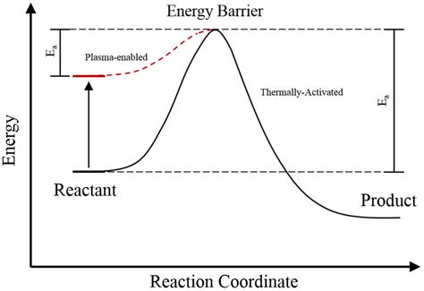 A schematic energy diagram illustrating the surface chemical reactions ...