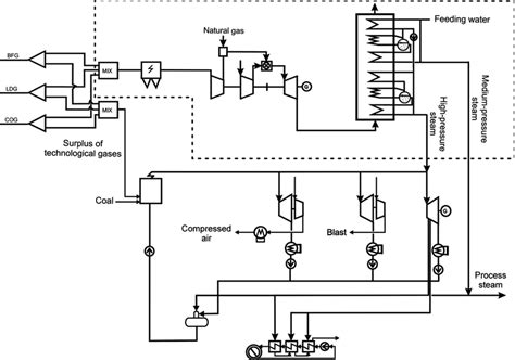 Flowsheet of the repowered CHP plant | Download Scientific Diagram