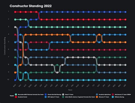 2022 Constructors Standings : r/formula1