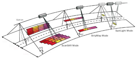 Radiometric & Geometric Correction Workflow - s1tbx - STEP Forum