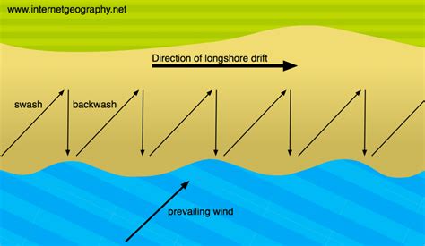 What is longshore drift? - Internet Geography