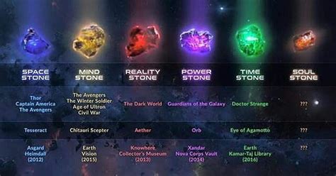 The Secret of Missing MCU’s Infinity Stone Has Been Revealed