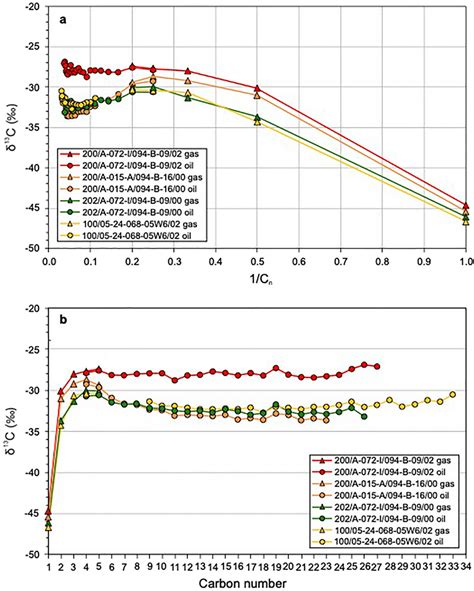 Extended carbon isotope ratio data for four Montney wells with... | Download Scientific Diagram