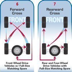 Tire Rotation Patterns and Tips