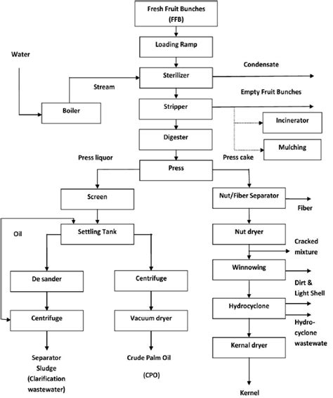 A schematic process flow of palm oil milling process. | Download ...