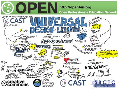 Universal Design for Learning from Center for Applied Spec… | Flickr