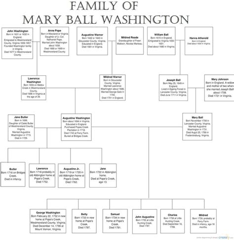 the family tree for mary ball washington