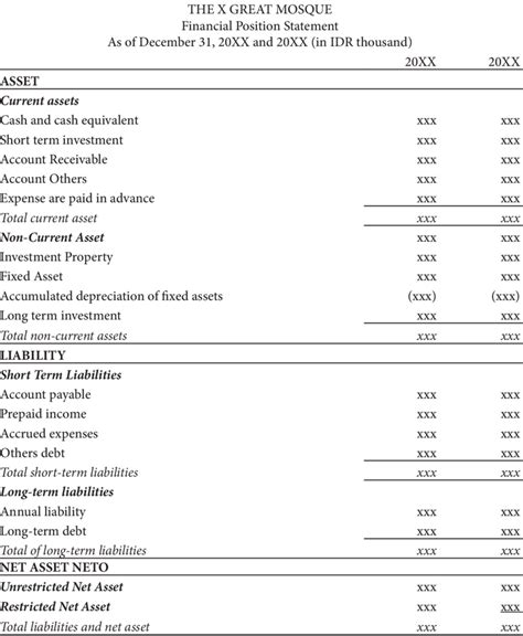 Format and Content of Financial Position Statement | Download Scientific Diagram