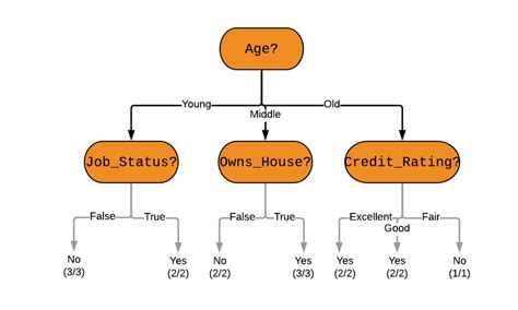 Decision Tree Vs Random Forest Which Algorithm Should