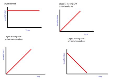 Draw a-t graph for the following 1 rest 2 uniform velocity 3 uniform acceleration 4 uniform ...