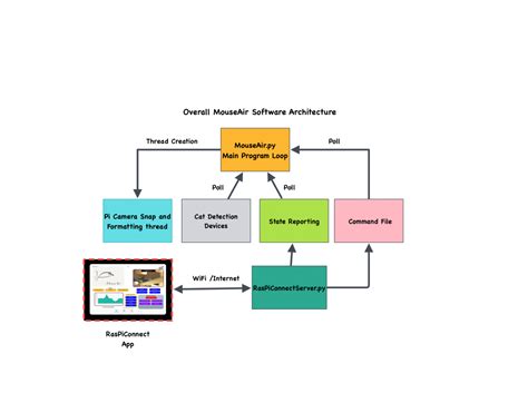 MouseAir Software Block Diagram - Raspberry Pi - SwitchDoc Labs Blog