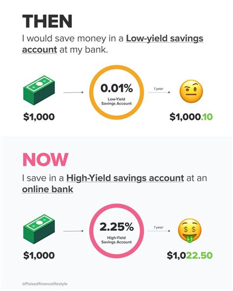 Then & Now: Online High-Yield Saving Account | High yield savings, High yield savings account ...