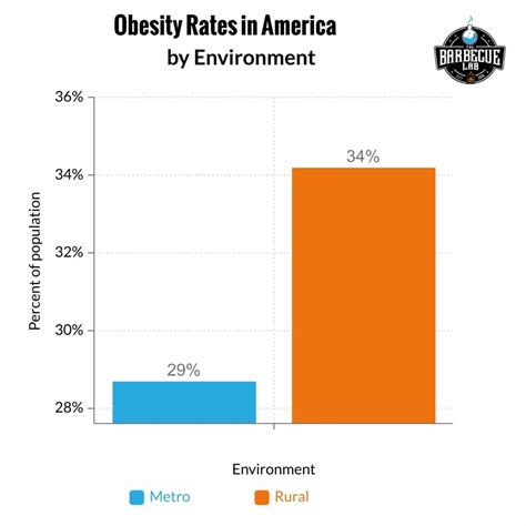 Obesity Statistics | July 2023 | The Barbecue Lab