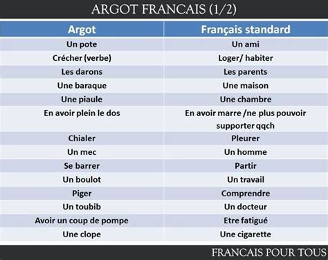 argot French Slang, Ap French, French Phrases, French Quotes, French Learning Books, Teaching ...