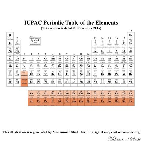 IUPAC Periodic Table of the Elements (2016)