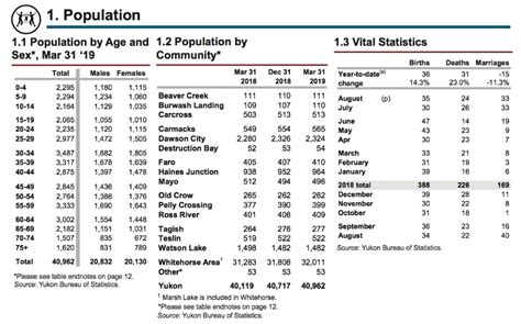 Yukon population statistics, 1901 - 2019