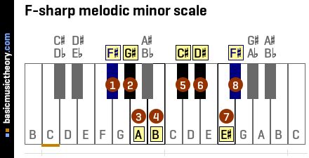 basicmusictheory.com: F-sharp melodic minor scale