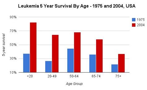 Leukemia Remission In Adults - dancepriority