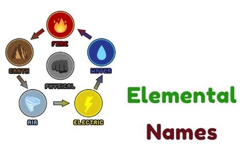 {1000+} » Elemental Names » [ Fire + Air + Earth + Water + Ice ]