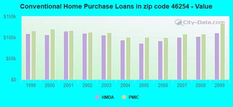 46254 Zip Code (Indianapolis, Indiana) Profile - homes, apartments ...