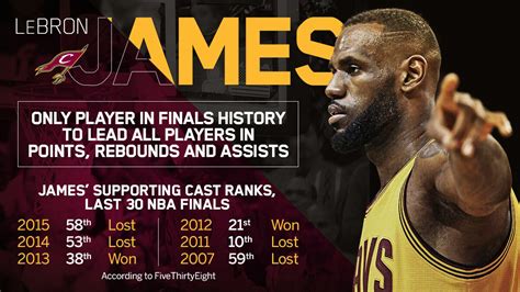 LeBron James: LeBron James is the only player in Finals history to lead ...