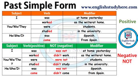 Past Simple Form-Positive and Negative | Simple past tense, English study, Simple present tense