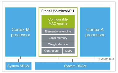 Arm offers neural processing IP for application processors - Embedded.com