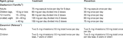 Neuraminidase inhibitors for the treatment and prevention of influenza ...