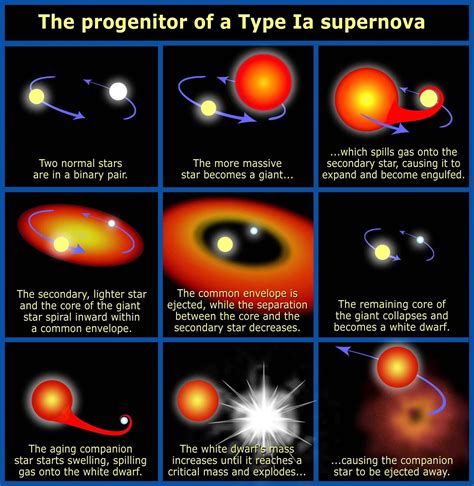 Supernovae And Their Types