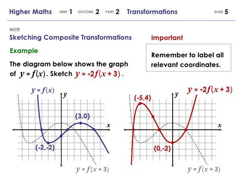 Higher Maths 1.2.2 - Graphs and Transformations