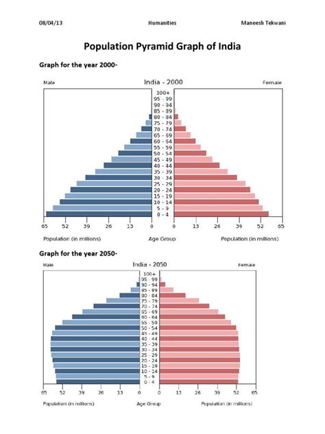 Population Pyramid India | Life Expectancy | Birth Rate | Free 30-day ...